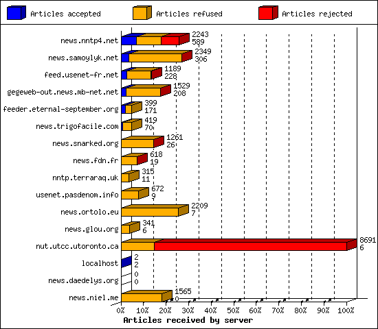 Articles received by server