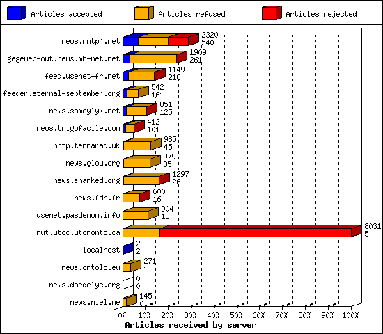 Articles received by server