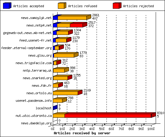Articles received by server