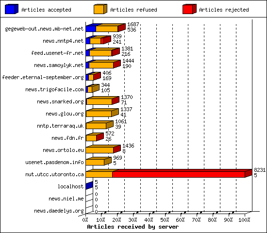 Articles received by server