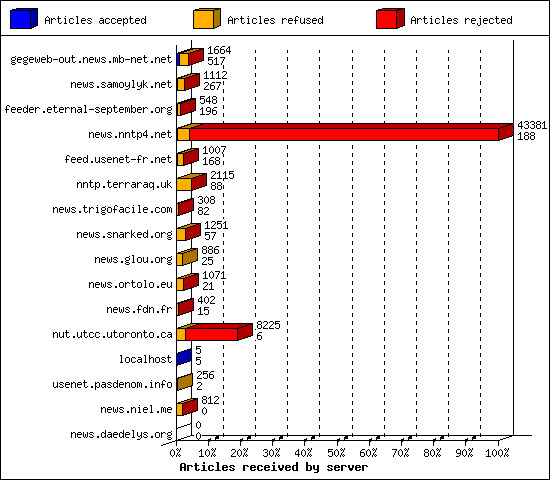 Articles received by server