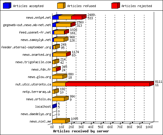 Articles received by server