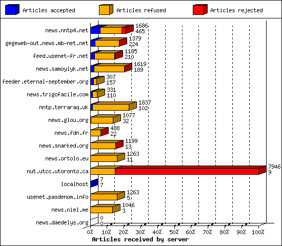 Articles received by server