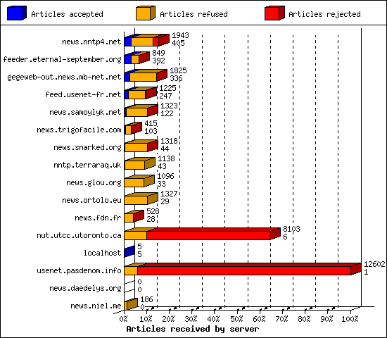 Articles received by server