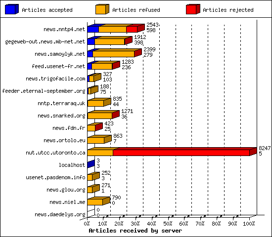 Articles received by server