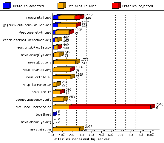 Articles received by server