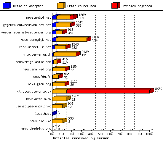 Articles received by server