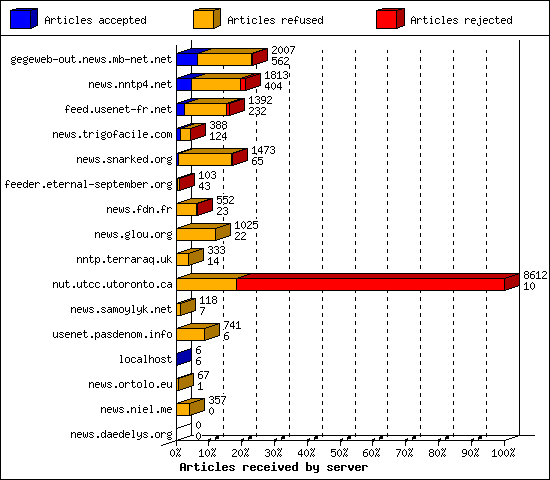 Articles received by server