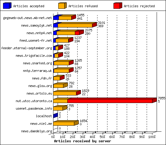 Articles received by server