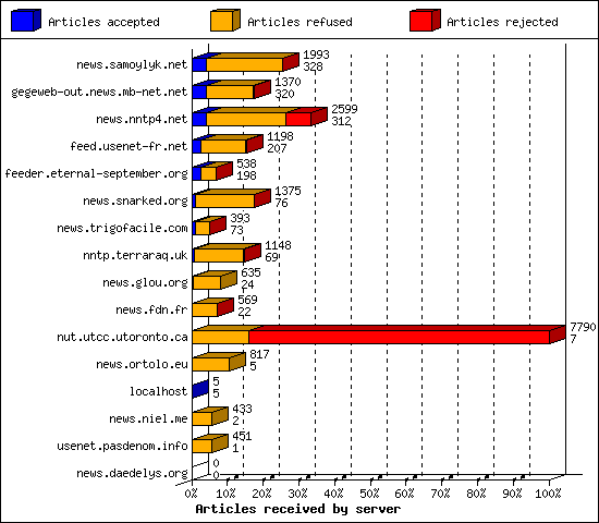Articles received by server