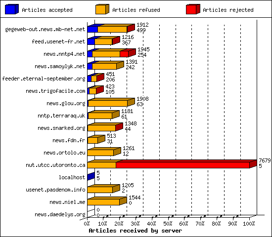 Articles received by server