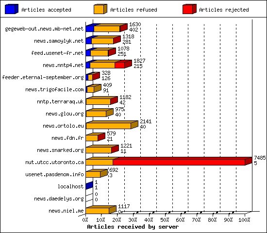 Articles received by server