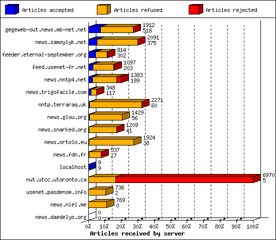 Articles received by server