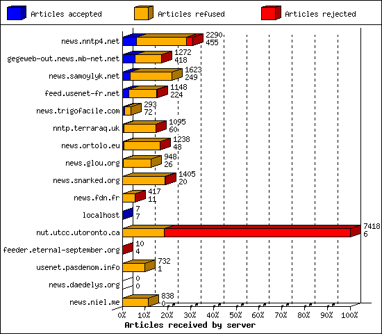 Articles received by server