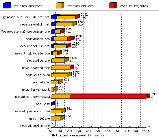 Articles received by server