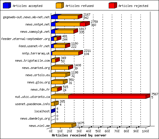 Articles received by server
