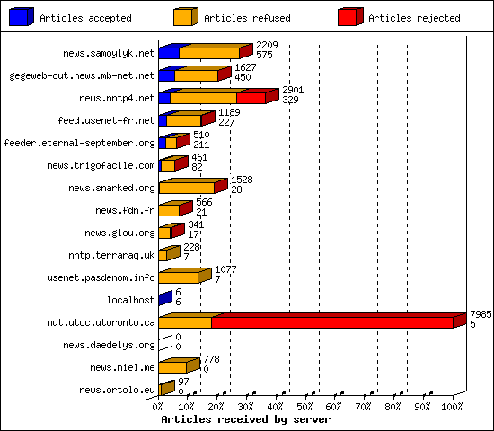 Articles received by server