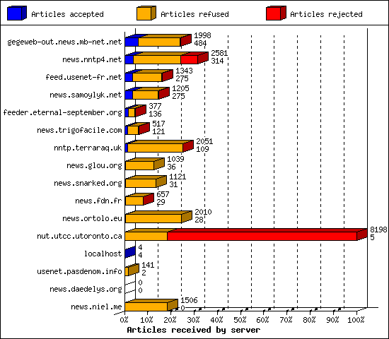 Articles received by server