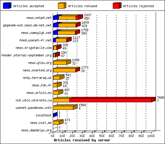 Articles received by server
