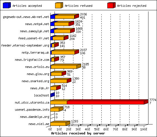 Articles received by server