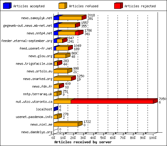Articles received by server