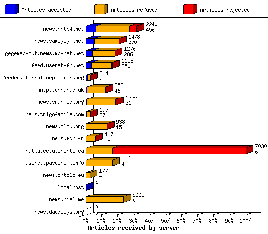 Articles received by server