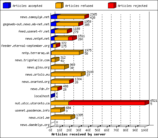Articles received by server