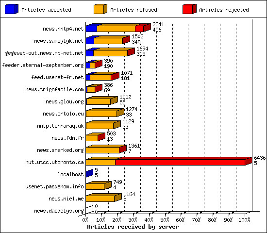 Articles received by server