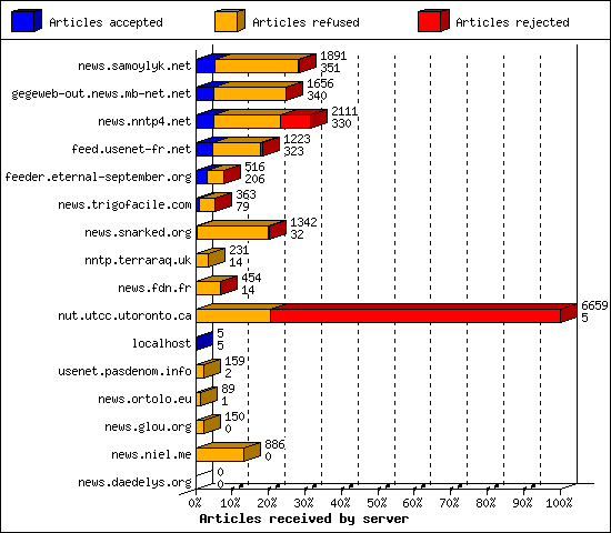 Articles received by server