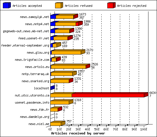 Articles received by server