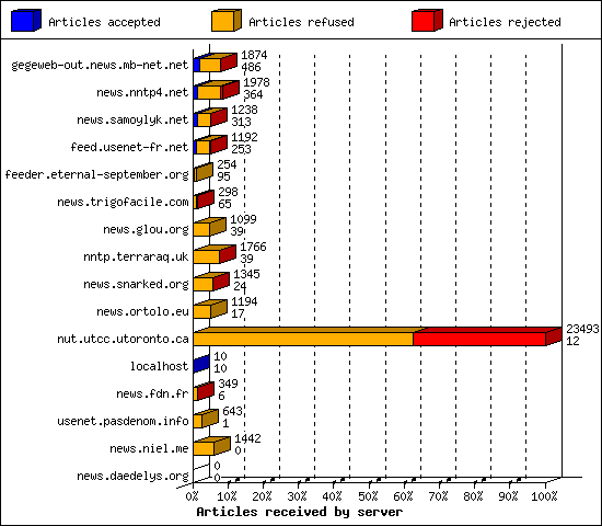 Articles received by server