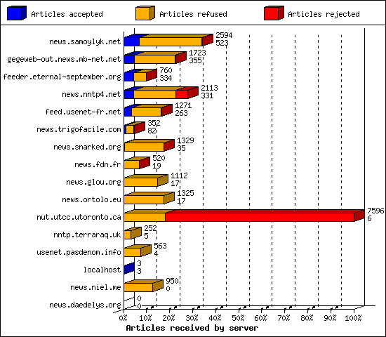 Articles received by server