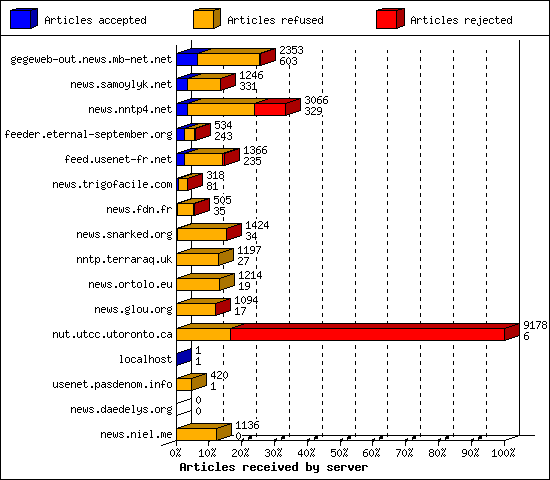 Articles received by server