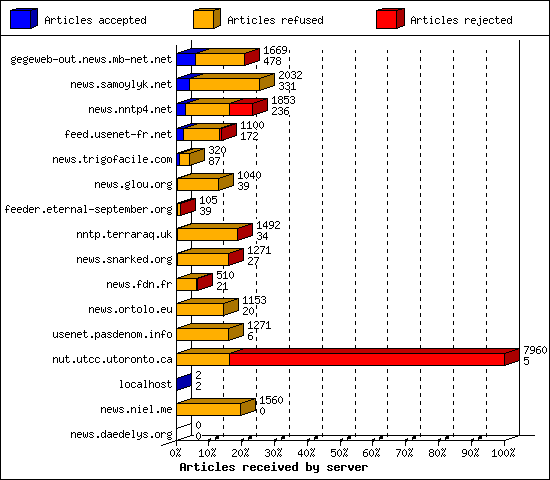 Articles received by server