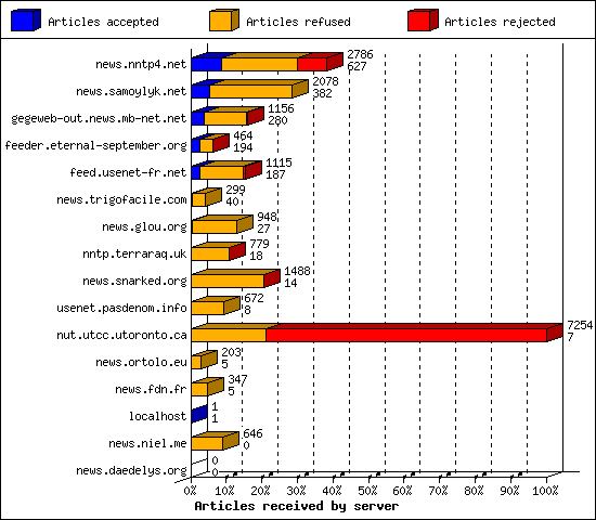 Articles received by server