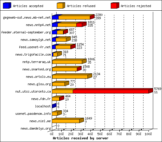 Articles received by server