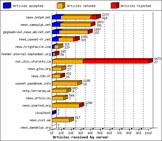 Articles received by server