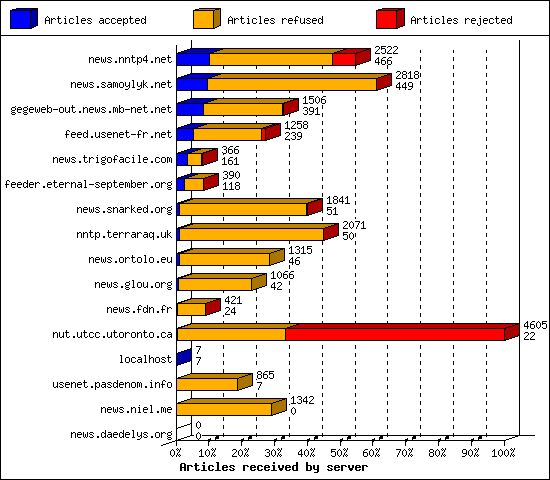 Articles received by server