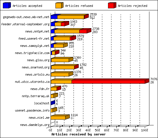 Articles received by server