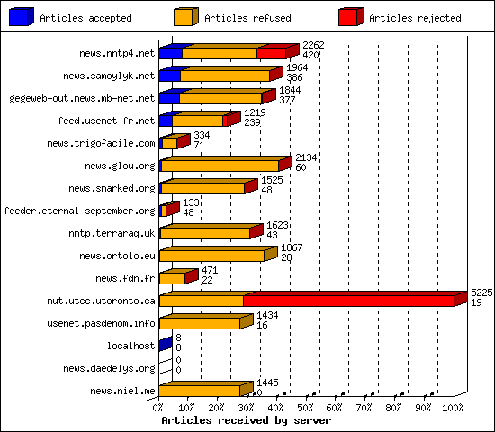 Articles received by server