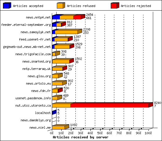 Articles received by server