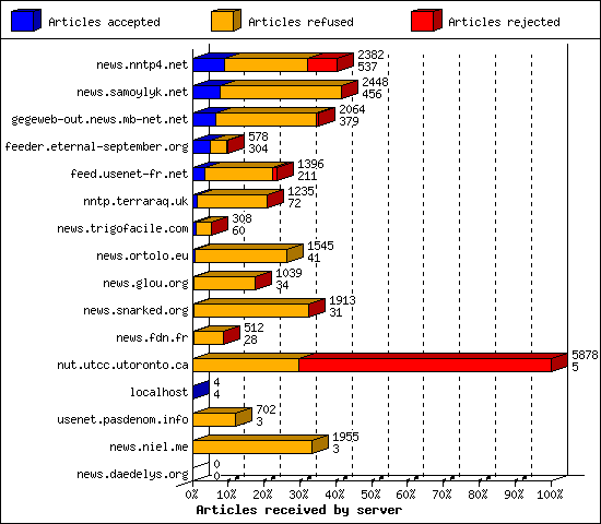 Articles received by server