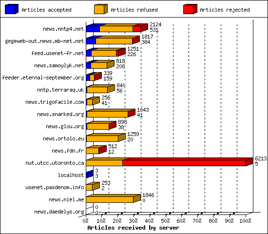 Articles received by server
