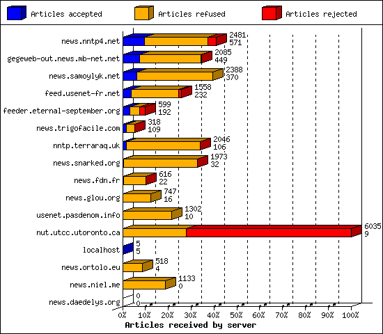 Articles received by server