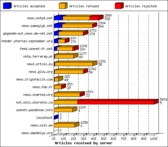 Articles received by server