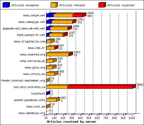 Articles received by server