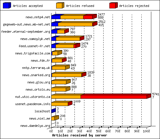 Articles received by server