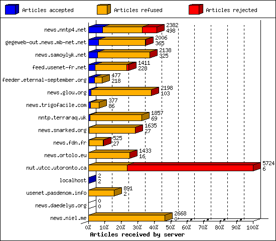 Articles received by server