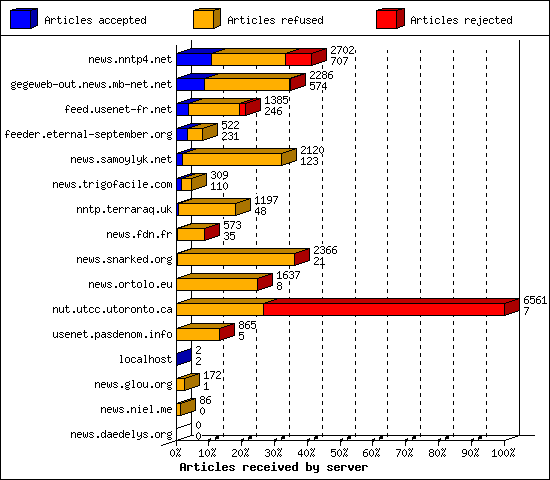 Articles received by server