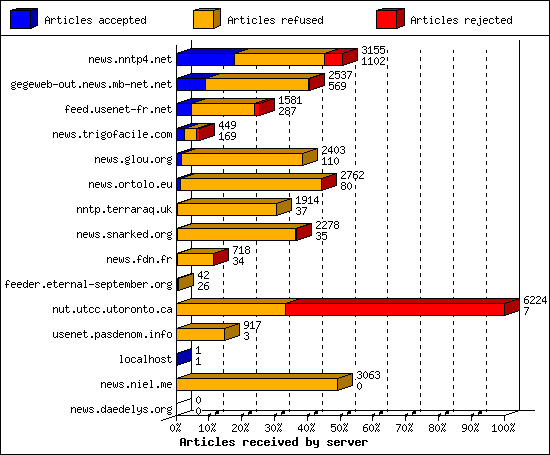 Articles received by server